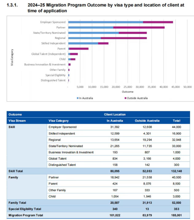 雇主担保移民崛起：占技术移民1/3配额，获批率近99%的稳健路径