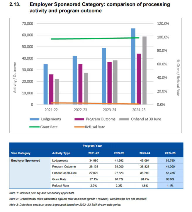 雇主担保移民崛起：占技术移民1/3配额，获批率近99%的稳健路径