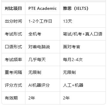 澳洲移民英语考试怎么选？
