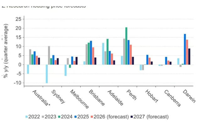 加息阴霾笼罩澳洲房市：悉尼墨尔本涨势放缓，中小城市韧性犹存