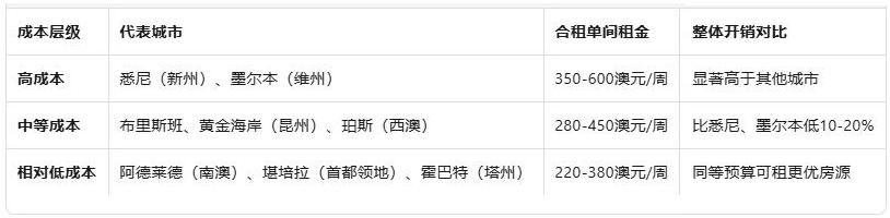 澳洲留学城市选择战略：成本、合规与留澳路径的三维考量