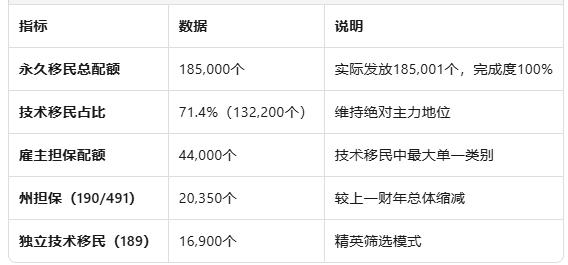  澳洲2025财年移民报告解读：雇主担保强势主导，州担保分化加剧