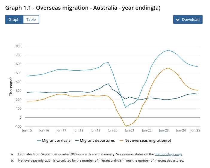  澳洲2025财年移民报告解读：雇主担保强势主导，州担保分化加剧