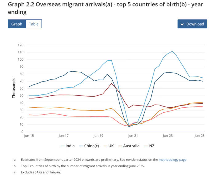  澳洲2025财年移民报告解读：雇主担保强势主导，州担保分化加剧