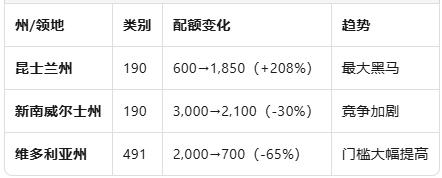  澳洲2025财年移民报告解读：雇主担保强势主导，州担保分化加剧