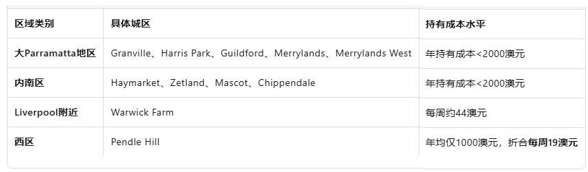 悉尼房产投资新机遇:部分区域持有成本每周仅19澳元,低于手机套餐