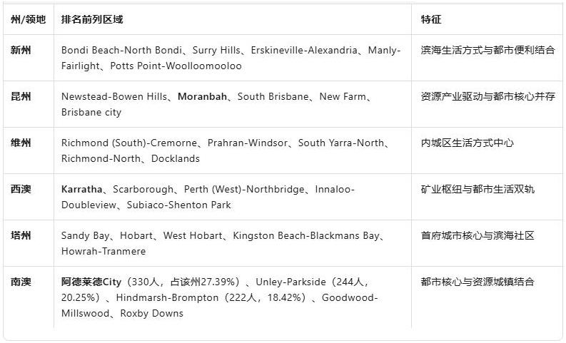 "富有千禧一代"重塑澳洲房产版图：年薪15万+群体的居住偏好成投资风向标