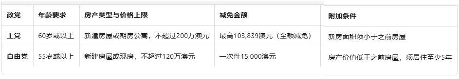 南澳州大选聚焦住房危机:两党推"换小房"印花税减免,高可省超10万澳元