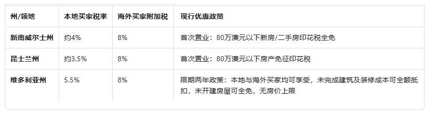 南澳州大选聚焦住房危机:两党推"换小房"印花税减免,高可省超10万澳元