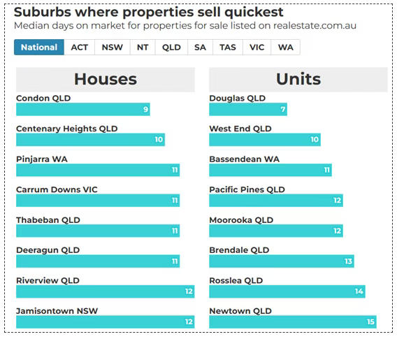 降息刺激澳洲房市升温:这些郊区房产一周即售罄,春季销售季提前引爆