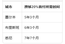 澳洲首次购房者生存指南：当"平价天堂"集体失守，价值洼地何处寻？