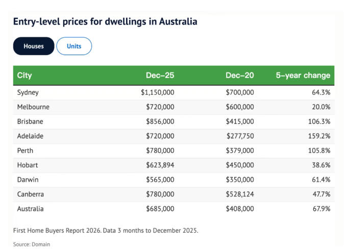 普通家庭已买不起套独立屋:房价涨幅远超工资,澳洲首次置业门槛全面抬升