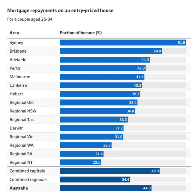 普通家庭已买不起套独立屋:房价涨幅远超工资,澳洲首次置业门槛全面抬升