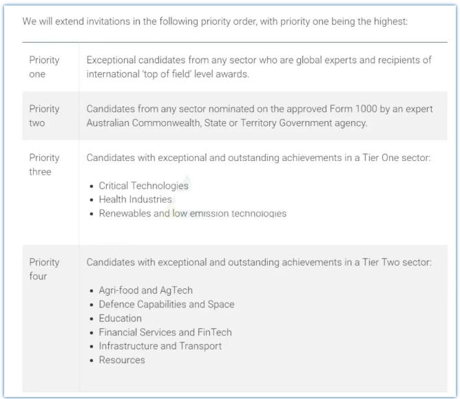 澳洲NIV国家创新签证（National Innovation Visa）自2024年12月启动以来，历时已逾一年，递交申请数量始终保持增长态势。范围内的科研专家、创业家及创新投资人等精英群体，正竞相借助这一通道作为移居澳洲的战略跳板。