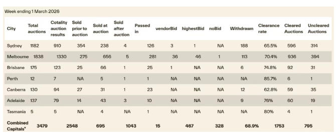 拍卖房产数量升至近一年高位,但利率上行正在逆转买家热情