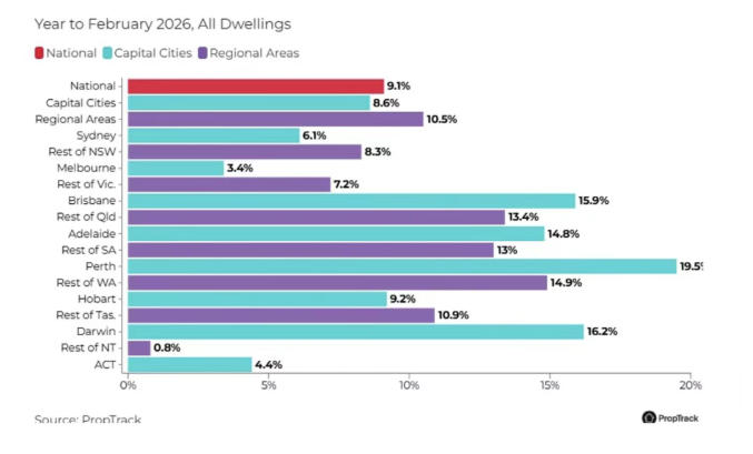 澳洲房市里程碑：首府城市房价中位数首破百万澳元，国际政要持续涌入