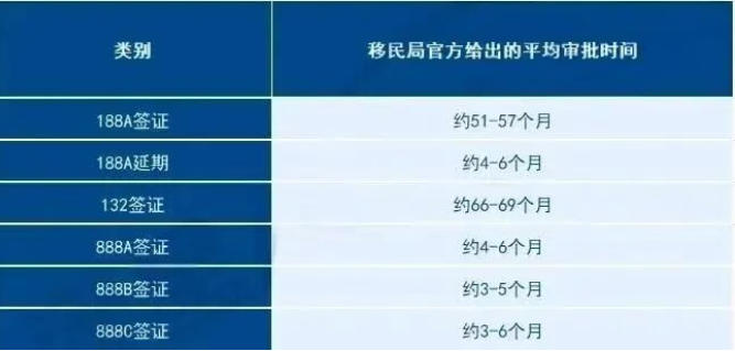 在澳洲移民规划中,一个常见的误区是:许多人一上来就问"我这个条件能不能办",但真正该优先询问的却是"我要等多久"。对一个家庭而言,签证审批速度影响的不仅是身份本身,更涉及孩子入学时机、配偶工作安排、资金调度节奏,乃至未来数年的人生规划。 2026年2月2日,澳大利亚内政部更新了新一轮官方签证审理时间。结合当前配额与政策环境,以下对主流签证路径进行系统梳理——核心目的只有一个:在做出决策前,先把时间成本算清楚。 商业投资移民:前期慢得住,后期才跑得快 商业投资移民的大特点是周期长,且前后阶段差异显著。 188A商业创新临时签证是易被低估时间成本的阶段。官方数据显示:50%申请人需等待51个月,90%申请接近57个月。但熬过这一阶段后节奏明显提速——188A延期阶段,50%申请约4个月完成。 132天才企业家永居签证已基本退出舞台,但存量案件仍在审理,时间成本为商业类之:50%申请需等待66个月。 888永居签证(A/B/C类)整体效率较高,大多数案例集中在3-6个月。 结论:商业投资移民不适合急需身份者。时间主要消耗在前期担保与临签阶段,一旦进入888阶段节奏明显加快。更适合资金条件成熟、能接受5-8年长期规划的家庭。 技术移民:189虽快,但非多数人通道 技术移民仍是澳洲永居主力通道,但"快不等于容易"。 189独立技术移民永居签证审理速度堪称天花板:50%申请约3个月完成。但前提苛刻——年龄小、英语接近满分、职业高度紧缺、学历背景突出,缺一项竞争力即显著下降。 190州担保永居签证因需州政府提名流程,节奏自然放缓:50%申请约15个月。 491偏远地区州担保临居签证时间更长:50%申请约21个月。 背景数据:2025-26财年,澳洲永久移民总配额约18.5万个,技术类占71%(13.22万)。189虽审得快但门槛极高;对绝大多数人而言,190或491才是现实选项,需接受更长等待时间与更细的州要求。 雇主担保:不拼分数,拼职业价值 若有稳定、可持续的职业背景,雇主担保往往是稳健路径。 186雇主担保永居签证(直申或过渡):整体审理周期基本在13-20个月之间。 482临时技能短缺签证差异明显: 核心技能通道:一般4-7个月 专业技能通道:快至11天,慢则53天 494偏远地区雇主担保临居签证:通常7-9个月左右。 国家创新签证(858):少数人的"直通车" 858人才类别中,50%申请约16个月完成,90%申请约20个月。 原GTI项目已整合升级,现以国家创新签证(858类)形式存在。定位清晰——只面向人才。审理时间因通道而异:50%申请约4-16个月。 优势:无硬性年龄限制、无资产门槛、语言可通过缴费豁免、一步到位直接拿永居。 前提:必须在澳洲重点发展十大领域里,拿出国际认可、可量化的成果,证明能为澳洲创造长期价值。 结语:匹配度决定时间效率 时间是表象,选择路径才是核心。真正决定快或慢的,不是签证类别本身,而是这条路径与个人背景的匹配程度。移民从来不是短跑,而是一场长期规划。路选对了,时间自然会站在你这边。