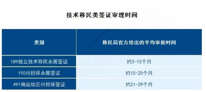 在澳洲移民规划中,一个常见的误区是:许多人一上来就问"我这个条件能不能办",但真正该优先询问的却是"我要等多久"。对一个家庭而言,签证审批速度影响的不仅是身份本身,更涉及孩子入学时机、配偶工作安排、资金调度节奏,乃至未来数年的人生规划。 2026年2月2日,澳大利亚内政部更新了新一轮官方签证审理时间。结合当前配额与政策环境,以下对主流签证路径进行系统梳理——核心目的只有一个:在做出决策前,先把时间成本算清楚。 商业投资移民:前期慢得住,后期才跑得快 商业投资移民的大特点是周期长,且前后阶段差异显著。 188A商业创新临时签证是易被低估时间成本的阶段。官方数据显示:50%申请人需等待51个月,90%申请接近57个月。但熬过这一阶段后节奏明显提速——188A延期阶段,50%申请约4个月完成。 132天才企业家永居签证已基本退出舞台,但存量案件仍在审理,时间成本为商业类之:50%申请需等待66个月。 888永居签证(A/B/C类)整体效率较高,大多数案例集中在3-6个月。 结论:商业投资移民不适合急需身份者。时间主要消耗在前期担保与临签阶段,一旦进入888阶段节奏明显加快。更适合资金条件成熟、能接受5-8年长期规划的家庭。 技术移民:189虽快,但非多数人通道 技术移民仍是澳洲永居主力通道,但"快不等于容易"。 189独立技术移民永居签证审理速度堪称天花板:50%申请约3个月完成。但前提苛刻——年龄小、英语接近满分、职业高度紧缺、学历背景突出,缺一项竞争力即显著下降。 190州担保永居签证因需州政府提名流程,节奏自然放缓:50%申请约15个月。 491偏远地区州担保临居签证时间更长:50%申请约21个月。 背景数据:2025-26财年,澳洲永久移民总配额约18.5万个,技术类占71%(13.22万)。189虽审得快但门槛极高;对绝大多数人而言,190或491才是现实选项,需接受更长等待时间与更细的州要求。 雇主担保:不拼分数,拼职业价值 若有稳定、可持续的职业背景,雇主担保往往是稳健路径。 186雇主担保永居签证(直申或过渡):整体审理周期基本在13-20个月之间。 482临时技能短缺签证差异明显: 核心技能通道:一般4-7个月 专业技能通道:快至11天,慢则53天 494偏远地区雇主担保临居签证:通常7-9个月左右。 国家创新签证(858):少数人的"直通车" 858人才类别中,50%申请约16个月完成,90%申请约20个月。 原GTI项目已整合升级,现以国家创新签证(858类)形式存在。定位清晰——只面向人才。审理时间因通道而异:50%申请约4-16个月。 优势:无硬性年龄限制、无资产门槛、语言可通过缴费豁免、一步到位直接拿永居。 前提:必须在澳洲重点发展十大领域里,拿出国际认可、可量化的成果,证明能为澳洲创造长期价值。 结语:匹配度决定时间效率 时间是表象,选择路径才是核心。真正决定快或慢的,不是签证类别本身,而是这条路径与个人背景的匹配程度。移民从来不是短跑,而是一场长期规划。路选对了,时间自然会站在你这边。