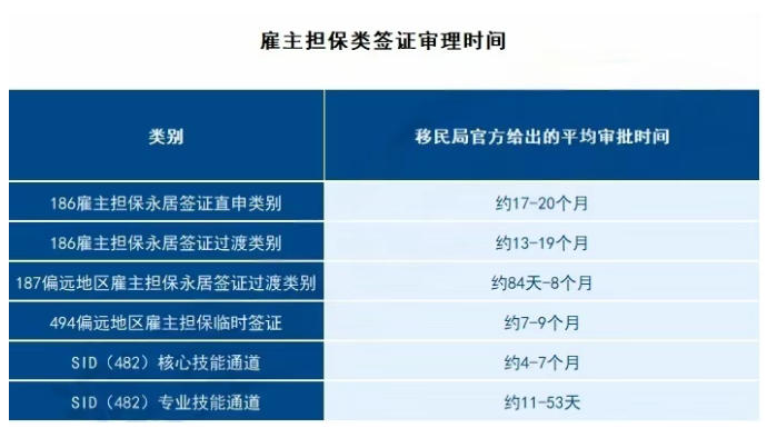 在澳洲移民规划中,一个常见的误区是:许多人一上来就问"我这个条件能不能办",但真正该优先询问的却是"我要等多久"。对一个家庭而言,签证审批速度影响的不仅是身份本身,更涉及孩子入学时机、配偶工作安排、资金调度节奏,乃至未来数年的人生规划。 2026年2月2日,澳大利亚内政部更新了新一轮官方签证审理时间。结合当前配额与政策环境,以下对主流签证路径进行系统梳理——核心目的只有一个:在做出决策前,先把时间成本算清楚。 商业投资移民:前期慢得住,后期才跑得快 商业投资移民的大特点是周期长,且前后阶段差异显著。 188A商业创新临时签证是易被低估时间成本的阶段。官方数据显示:50%申请人需等待51个月,90%申请接近57个月。但熬过这一阶段后节奏明显提速——188A延期阶段,50%申请约4个月完成。 132天才企业家永居签证已基本退出舞台,但存量案件仍在审理,时间成本为商业类之:50%申请需等待66个月。 888永居签证(A/B/C类)整体效率较高,大多数案例集中在3-6个月。 结论:商业投资移民不适合急需身份者。时间主要消耗在前期担保与临签阶段,一旦进入888阶段节奏明显加快。更适合资金条件成熟、能接受5-8年长期规划的家庭。 技术移民:189虽快,但非多数人通道 技术移民仍是澳洲永居主力通道,但"快不等于容易"。 189独立技术移民永居签证审理速度堪称天花板:50%申请约3个月完成。但前提苛刻——年龄小、英语接近满分、职业高度紧缺、学历背景突出,缺一项竞争力即显著下降。 190州担保永居签证因需州政府提名流程,节奏自然放缓:50%申请约15个月。 491偏远地区州担保临居签证时间更长:50%申请约21个月。 背景数据:2025-26财年,澳洲永久移民总配额约18.5万个,技术类占71%(13.22万)。189虽审得快但门槛极高;对绝大多数人而言,190或491才是现实选项,需接受更长等待时间与更细的州要求。 雇主担保:不拼分数,拼职业价值 若有稳定、可持续的职业背景,雇主担保往往是稳健路径。 186雇主担保永居签证(直申或过渡):整体审理周期基本在13-20个月之间。 482临时技能短缺签证差异明显: 核心技能通道:一般4-7个月 专业技能通道:快至11天,慢则53天 494偏远地区雇主担保临居签证:通常7-9个月左右。 国家创新签证(858):少数人的"直通车" 858人才类别中,50%申请约16个月完成,90%申请约20个月。 原GTI项目已整合升级,现以国家创新签证(858类)形式存在。定位清晰——只面向人才。审理时间因通道而异:50%申请约4-16个月。 优势:无硬性年龄限制、无资产门槛、语言可通过缴费豁免、一步到位直接拿永居。 前提:必须在澳洲重点发展十大领域里,拿出国际认可、可量化的成果,证明能为澳洲创造长期价值。 结语:匹配度决定时间效率 时间是表象,选择路径才是核心。真正决定快或慢的,不是签证类别本身,而是这条路径与个人背景的匹配程度。移民从来不是短跑,而是一场长期规划。路选对了,时间自然会站在你这边。
