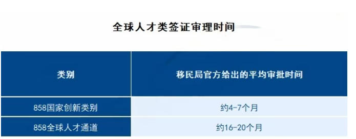 在澳洲移民规划中,一个常见的误区是:许多人一上来就问"我这个条件能不能办",但真正该优先询问的却是"我要等多久"。对一个家庭而言,签证审批速度影响的不仅是身份本身,更涉及孩子入学时机、配偶工作安排、资金调度节奏,乃至未来数年的人生规划。 2026年2月2日,澳大利亚内政部更新了新一轮官方签证审理时间。结合当前配额与政策环境,以下对主流签证路径进行系统梳理——核心目的只有一个:在做出决策前,先把时间成本算清楚。 商业投资移民:前期慢得住,后期才跑得快 商业投资移民的大特点是周期长,且前后阶段差异显著。 188A商业创新临时签证是易被低估时间成本的阶段。官方数据显示:50%申请人需等待51个月,90%申请接近57个月。但熬过这一阶段后节奏明显提速——188A延期阶段,50%申请约4个月完成。 132天才企业家永居签证已基本退出舞台,但存量案件仍在审理,时间成本为商业类之:50%申请需等待66个月。 888永居签证(A/B/C类)整体效率较高,大多数案例集中在3-6个月。 结论:商业投资移民不适合急需身份者。时间主要消耗在前期担保与临签阶段,一旦进入888阶段节奏明显加快。更适合资金条件成熟、能接受5-8年长期规划的家庭。 技术移民:189虽快,但非多数人通道 技术移民仍是澳洲永居主力通道,但"快不等于容易"。 189独立技术移民永居签证审理速度堪称天花板:50%申请约3个月完成。但前提苛刻——年龄小、英语接近满分、职业高度紧缺、学历背景突出,缺一项竞争力即显著下降。 190州担保永居签证因需州政府提名流程,节奏自然放缓:50%申请约15个月。 491偏远地区州担保临居签证时间更长:50%申请约21个月。 背景数据:2025-26财年,澳洲永久移民总配额约18.5万个,技术类占71%(13.22万)。189虽审得快但门槛极高;对绝大多数人而言,190或491才是现实选项,需接受更长等待时间与更细的州要求。 雇主担保:不拼分数,拼职业价值 若有稳定、可持续的职业背景,雇主担保往往是稳健路径。 186雇主担保永居签证(直申或过渡):整体审理周期基本在13-20个月之间。 482临时技能短缺签证差异明显: 核心技能通道:一般4-7个月 专业技能通道:快至11天,慢则53天 494偏远地区雇主担保临居签证:通常7-9个月左右。 国家创新签证(858):少数人的"直通车" 858人才类别中,50%申请约16个月完成,90%申请约20个月。 原GTI项目已整合升级,现以国家创新签证(858类)形式存在。定位清晰——只面向人才。审理时间因通道而异:50%申请约4-16个月。 优势:无硬性年龄限制、无资产门槛、语言可通过缴费豁免、一步到位直接拿永居。 前提:必须在澳洲重点发展十大领域里,拿出国际认可、可量化的成果,证明能为澳洲创造长期价值。 结语:匹配度决定时间效率 时间是表象,选择路径才是核心。真正决定快或慢的,不是签证类别本身,而是这条路径与个人背景的匹配程度。移民从来不是短跑,而是一场长期规划。路选对了,时间自然会站在你这边。
