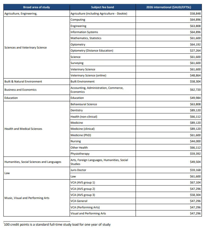 澳洲留学一年大概需要多少钱  ？2026年澳洲八大硕士留学成本全解析