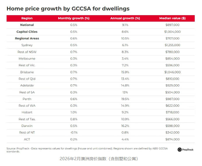 澳洲房价观察:全澳首府城市房价首破百万,公寓增速反超独立屋