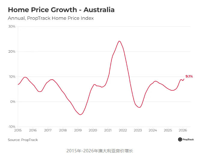 澳洲房价观察:全澳首府城市房价首破百万,公寓增速反超独立屋