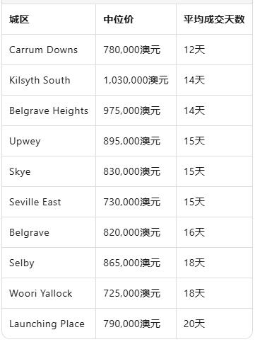 墨尔本房市成交周期缩至两周，秋季拍卖热潮全面开启