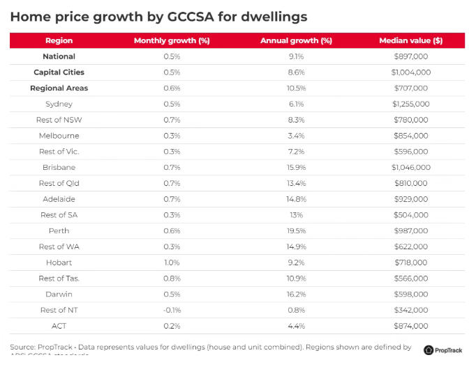 首府房价跨入&ldquo;百万时代&rdquo;，2月澳洲房市全线飘红：刚需正转向更可负担的公寓市场