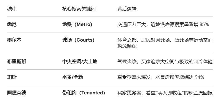 这份清单精准地勾勒出了 2026 年澳洲人心目中“梦中情房”的轮廓