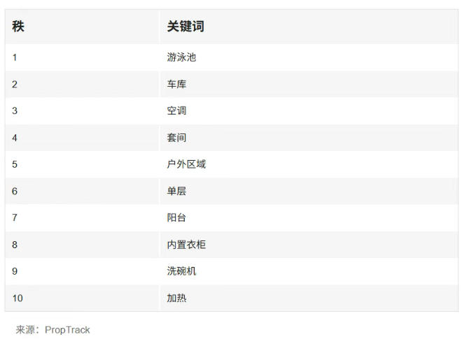 这份清单精准地勾勒出了 2026 年澳洲人心目中“梦中情房”的轮廓