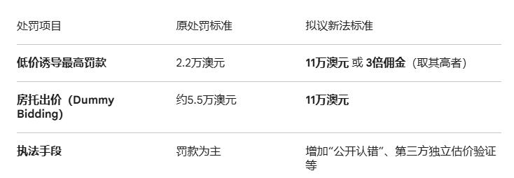告别&ldquo;价格烟雾弹&rdquo;：新州重拳整治房产虚假报价，违规中介面临三倍佣金巨罚