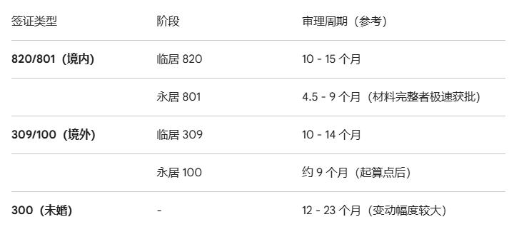 2026年澳洲配偶移民全攻略