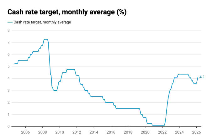 澳洲央行加息25基点至4.1%，中东冲突推高通胀压力