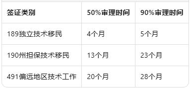 2026年3月澳洲签证审理周期新汇总：技术移民加速，投资移民积压严重