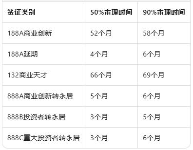 2026年3月澳洲签证审理周期新汇总：技术移民加速，投资移民积压严重