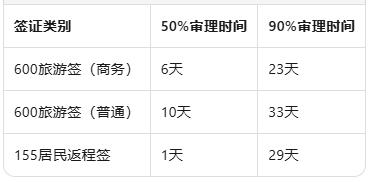 2026年3月澳洲签证审理周期新汇总：技术移民加速，投资移民积压严重