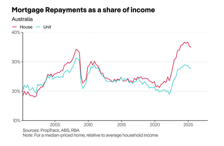 2026澳洲房产大变局：公寓正成为新一代置业者的&ldquo;救命稻草&rdquo;