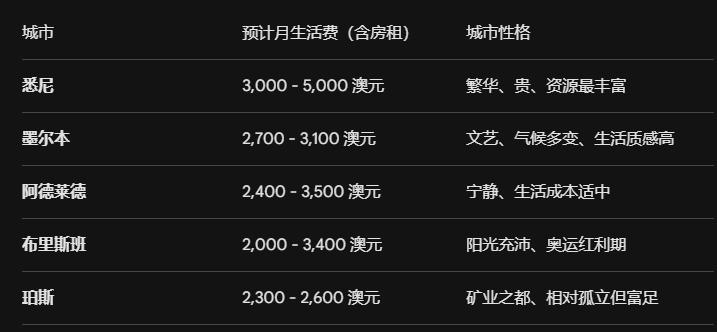 2026澳洲留学&ldquo;账单&rdquo;全解析：从豪门八大到性价比之选，一年到底要存多少钱？