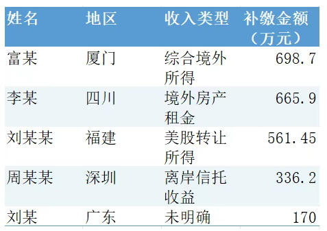 698.7万！这些人在海外藏的钱，为什么都被税务局发现了？