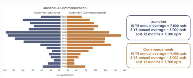【澳洲&middot;新闻】澳洲首府城市公寓市场深度解析｜墨尔本及悉尼篇
