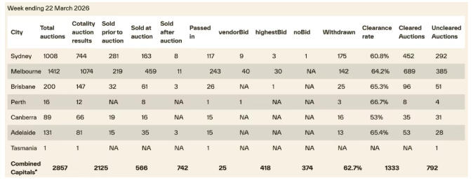 2026澳洲房市&ldquo;倒春寒&rdquo;：清盘率创年内新低，买家博弈的黄金窗口期到了？