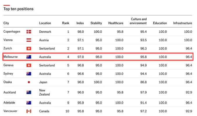 墨尔本:负面新闻背后的真实宜居价值