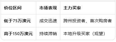 墨尔本中位价遭阿德莱德反超，跨州买家逆向涌入寻"性价比"