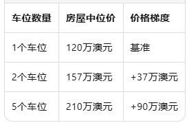 澳洲房产"车位经济学"：一个停车位如何撬动60万澳元价值差？