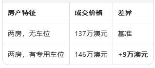 澳洲房产"车位经济学"：一个停车位如何撬动60万澳元价值差？