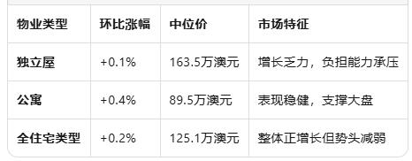 悉尼房价再创新高，但市场动能正在转变：经济学家为何说"不必过于焦虑"？