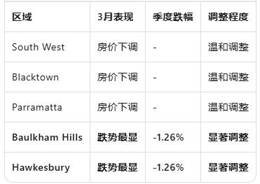 悉尼房价再创新高，但市场动能正在转变：经济学家为何说"不必过于焦虑"？