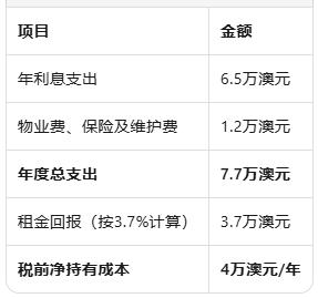 高利率时代,澳洲房产投资仍是"隐形赢家"?