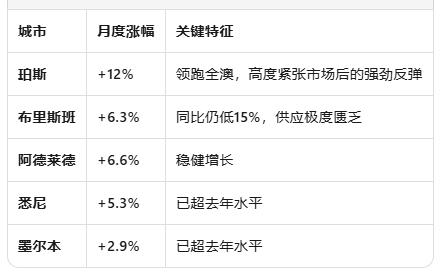 澳洲房市"供需博弈"进入关键期：挂牌量回升买家迎喘息